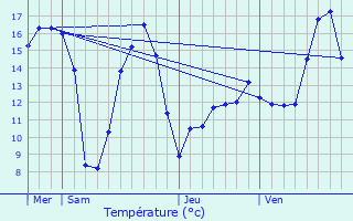 Graphique des tempratures prvues pour Malzy