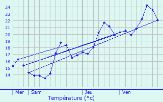 Graphique des tempratures prvues pour Palneca