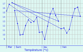 Graphique des tempratures prvues pour Saint-Martin-du-Tilleul