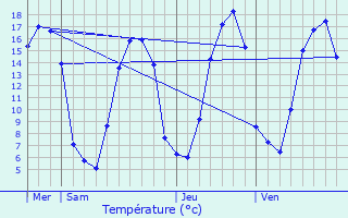 Graphique des tempratures prvues pour Saint-Louet-sur-Vire