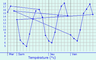 Graphique des tempratures prvues pour Curcy-sur-Orne