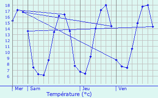 Graphique des tempratures prvues pour Cohiniac