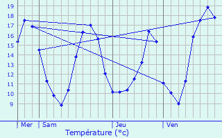 Graphique des tempratures prvues pour Clion