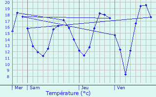 Graphique des tempratures prvues pour Overijse