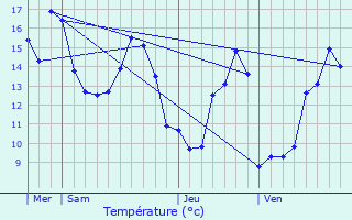 Graphique des tempratures prvues pour Mnil-en-Xaintois