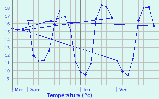 Graphique des tempratures prvues pour Ploemeur