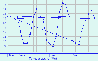 Graphique des tempratures prvues pour Srent