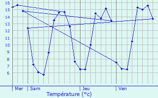 Graphique des tempratures prvues pour Belmesnil