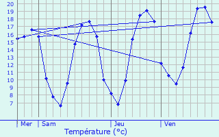 Graphique des tempratures prvues pour Les Mesnuls