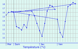 Graphique des tempratures prvues pour Xirocourt
