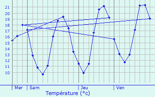 Graphique des tempratures prvues pour Le Vsinet