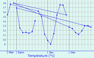 Graphique des tempratures prvues pour Rosires-en-Santerre