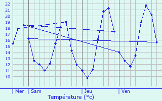 Graphique des tempratures prvues pour Lapalud