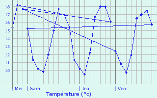 Graphique des tempratures prvues pour Courmas