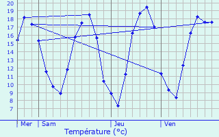 Graphique des tempratures prvues pour Ogy