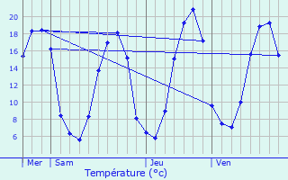 Graphique des tempratures prvues pour Trogan