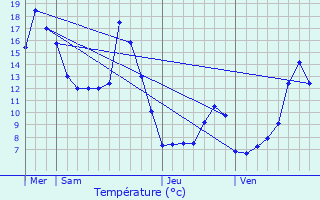 Graphique des tempratures prvues pour Montaud