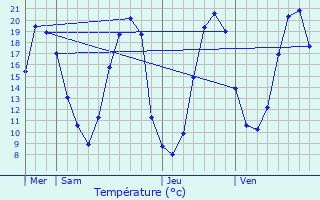 Graphique des tempratures prvues pour La Jumellire