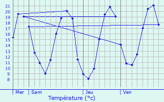 Graphique des tempratures prvues pour Chanzeaux