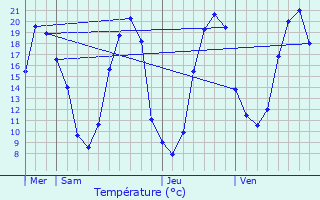 Graphique des tempratures prvues pour Seiches-sur-le-Loir