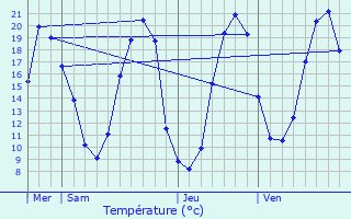 Graphique des tempratures prvues pour Dene