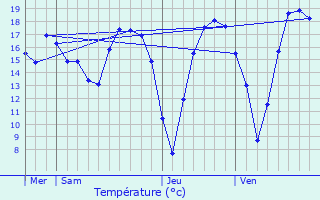 Graphique des tempratures prvues pour La Jarrie-Audouin