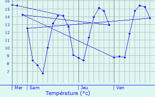 Graphique des tempratures prvues pour crainville