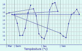 Graphique des tempratures prvues pour Noyal-Muzillac