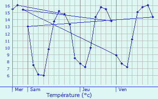 Graphique des tempratures prvues pour Contrires