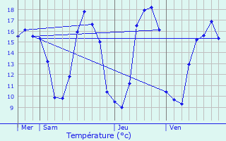 Graphique des tempratures prvues pour Paule