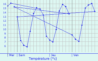 Graphique des tempratures prvues pour Le Mesnil-Aubert