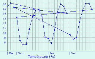 Graphique des tempratures prvues pour Saint-Symphorien-le-Valois