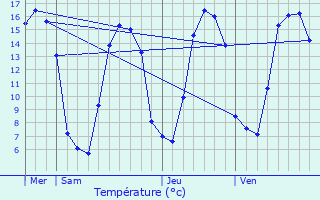 Graphique des tempratures prvues pour Le Mesnil-Amand