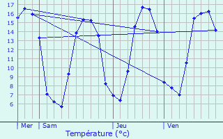 Graphique des tempratures prvues pour Plomb