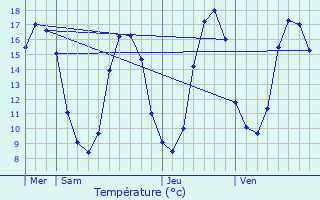 Graphique des tempratures prvues pour Plomeur