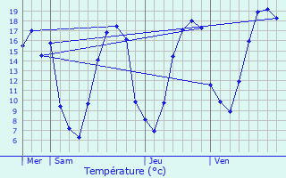 Graphique des tempratures prvues pour Domptin