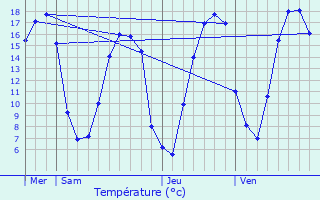 Graphique des tempratures prvues pour Conches-en-Ouche