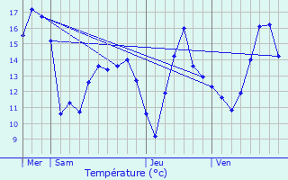 Graphique des tempratures prvues pour turqueraye