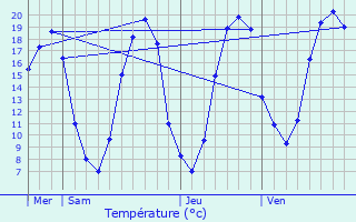 Graphique des tempratures prvues pour Yvr-l