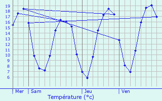 Graphique des tempratures prvues pour Aubevoye