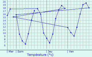 Graphique des tempratures prvues pour Jaignes