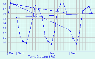 Graphique des tempratures prvues pour cueil