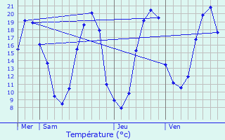 Graphique des tempratures prvues pour Tierc