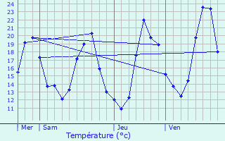 Graphique des tempratures prvues pour Sorgues