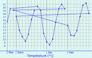 Graphique des tempratures prvues pour Brissac-Quinc