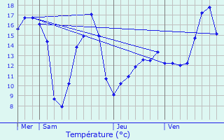 Graphique des tempratures prvues pour Voharies