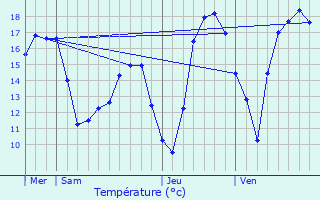 Graphique des tempratures prvues pour Vandires