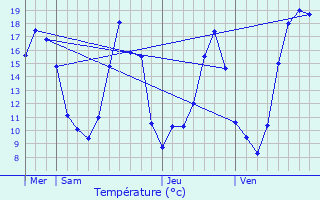 Graphique des tempratures prvues pour Segr-en-Anjou Bleu