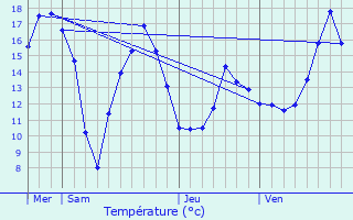 Graphique des tempratures prvues pour Couvrelles