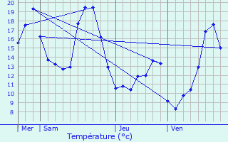 Graphique des tempratures prvues pour Solaize